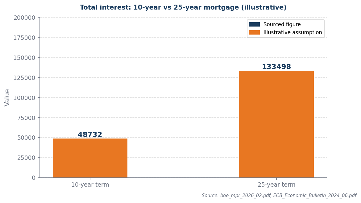 Bar chart: 10yr total interest £48,732 vs 25yr £133,498