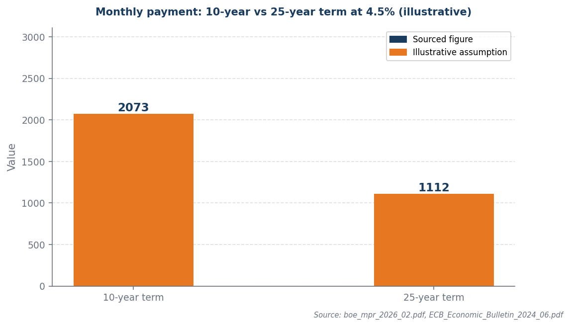 Bar chart: 10yr monthly £2,073 vs 25yr monthly £1,112