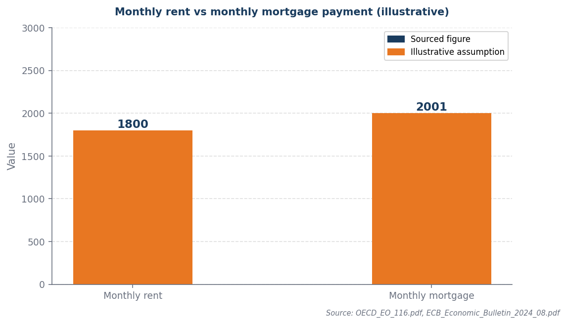 Bar chart: monthly rent £1,800 vs mortgage £2,001