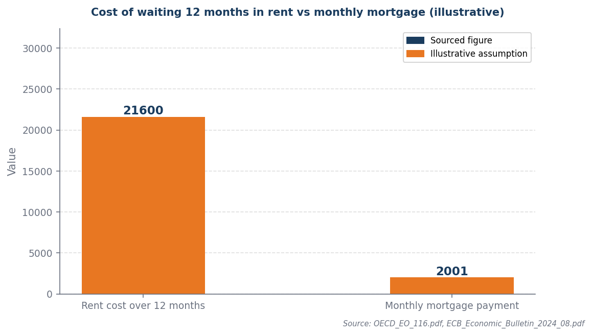 Bar chart: rent cost £21,600 over 12 months vs monthly mortgage £2,001