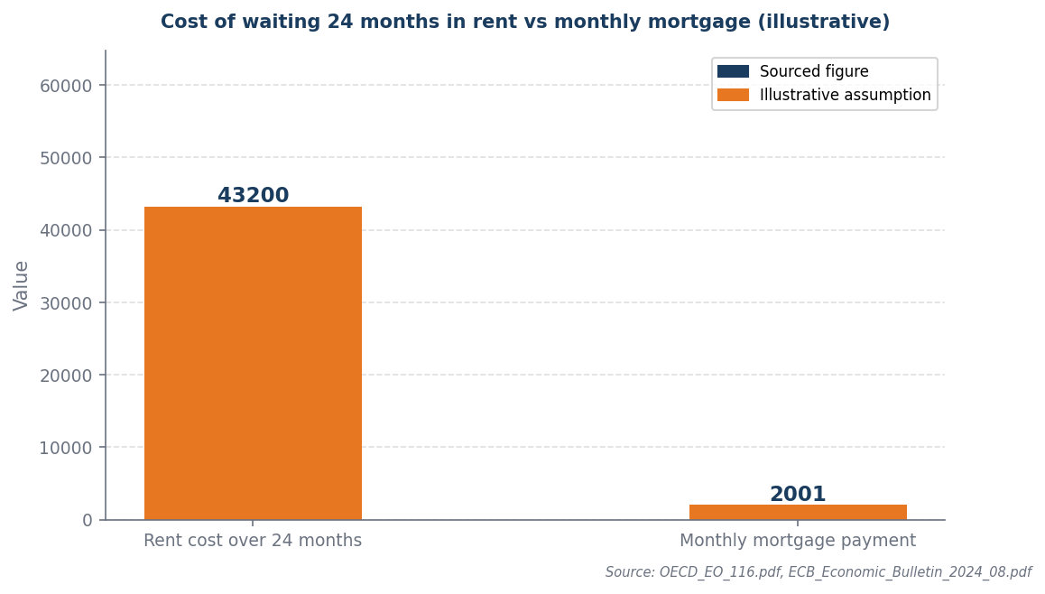 Bar chart: rent cost £43,200 over 24 months vs monthly mortgage £2,001