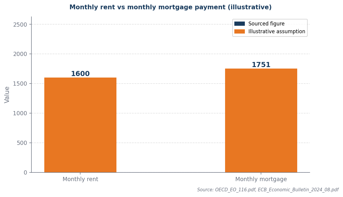 Bar chart: monthly rent £1,600 vs mortgage £1,751