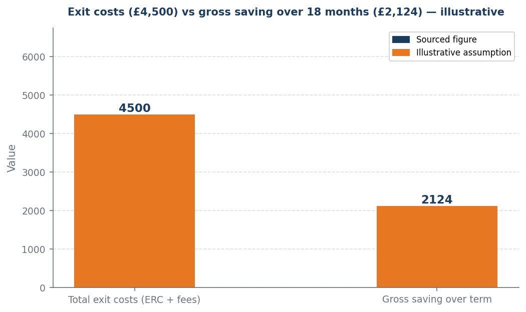 Bar chart: exit costs vs gross saving for ditch_fix_early decision