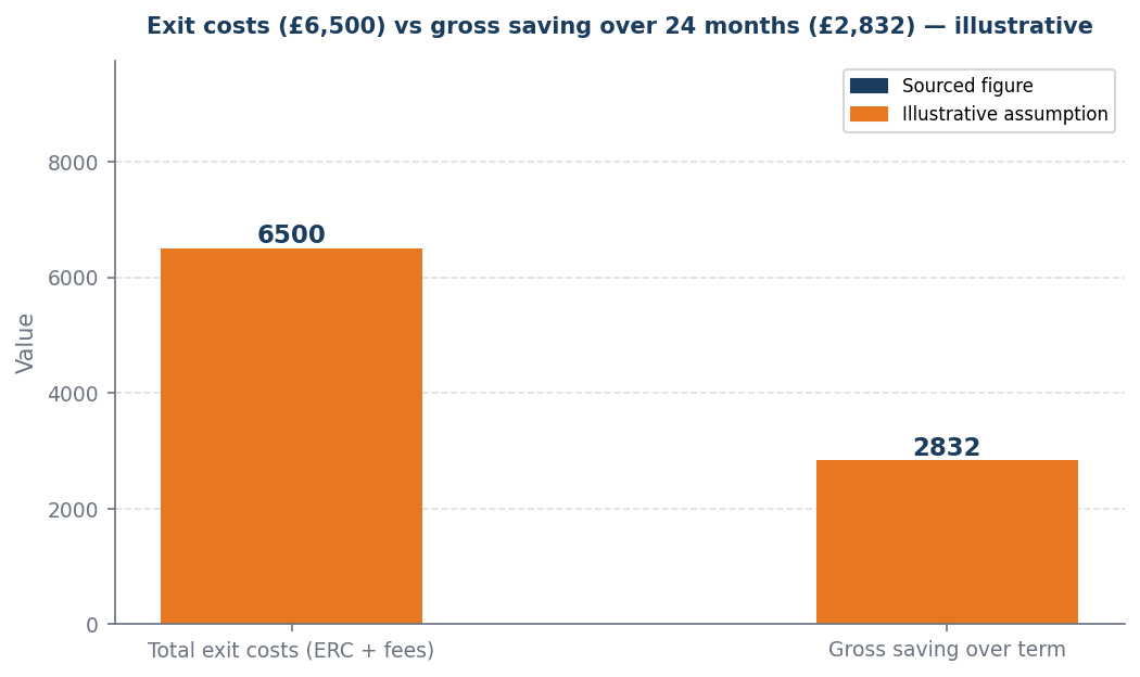 Bar chart: exit costs vs gross saving for ditch_fix_early decision