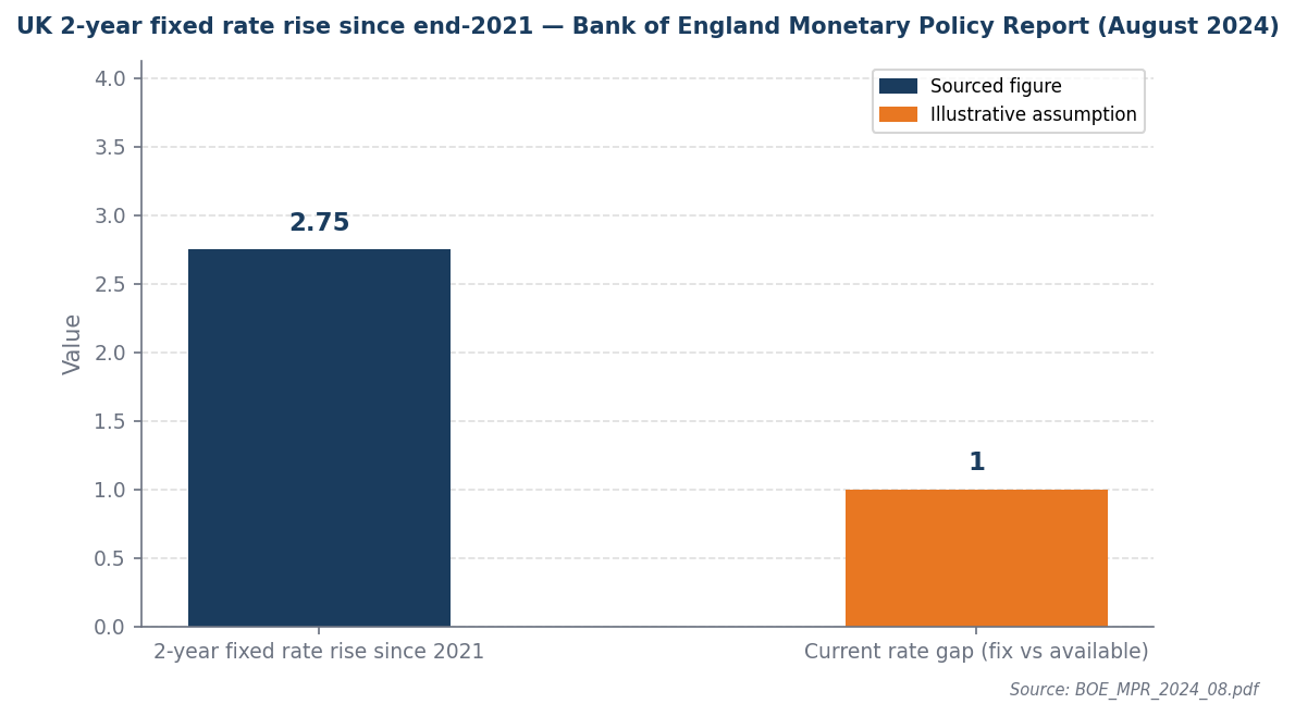Bar chart: 2-year fixed rates rose 2.75pp since 2021 — Bank of England