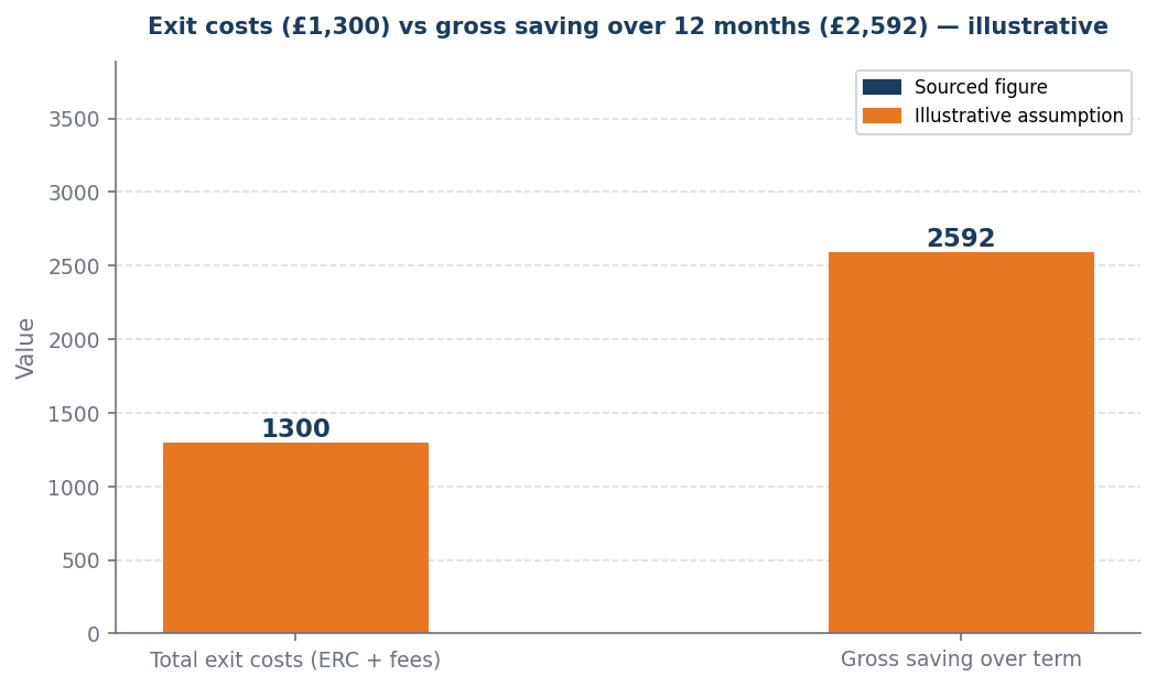 Bar chart: exit costs vs gross saving for ditch_fix_early decision