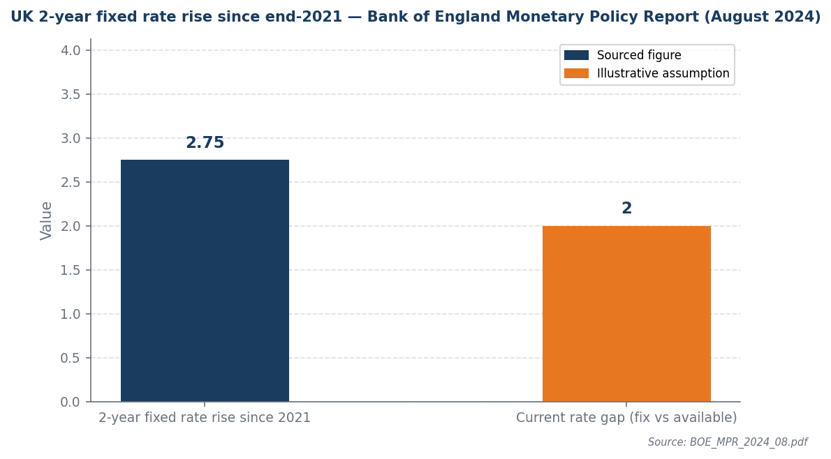 Bar chart: 2-year fixed rates rose 2.75pp since 2021 — Bank of England