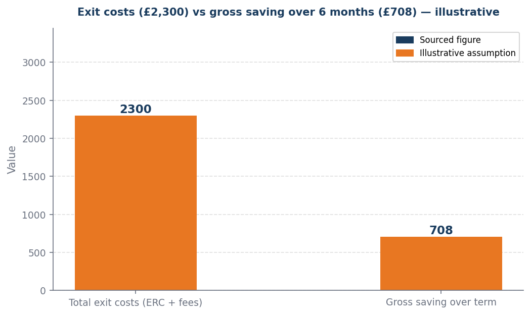 Bar chart: exit costs vs gross saving for ditch_fix_early decision