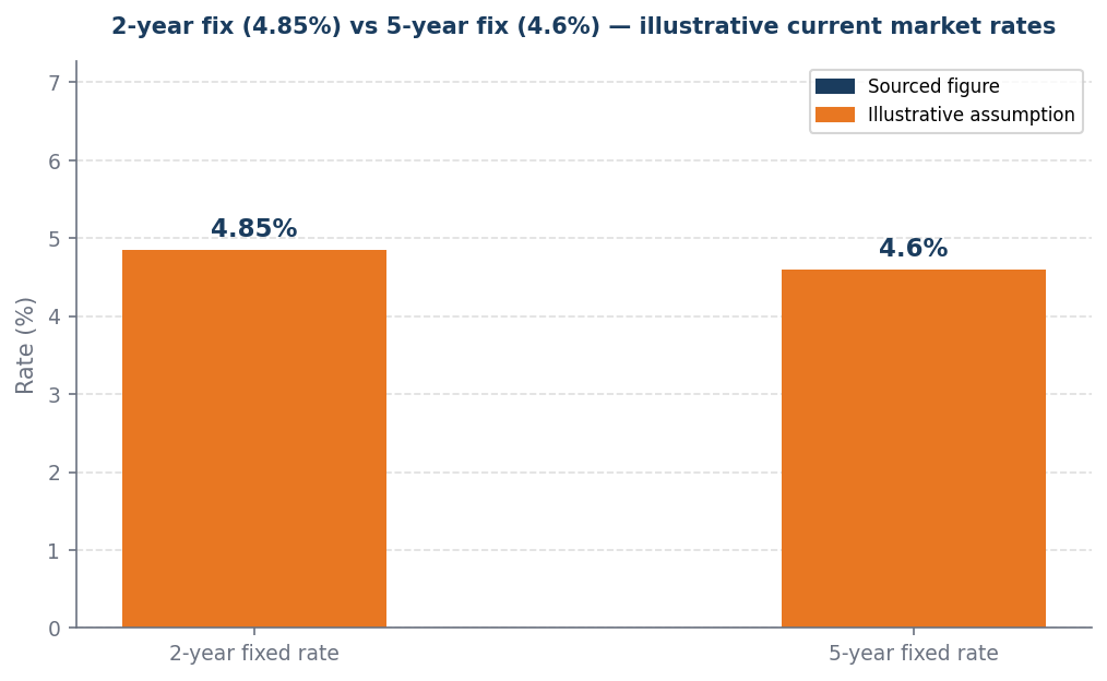 Bar chart: 2-year fixed rate 4.85% vs 5-year fixed rate 4.6%