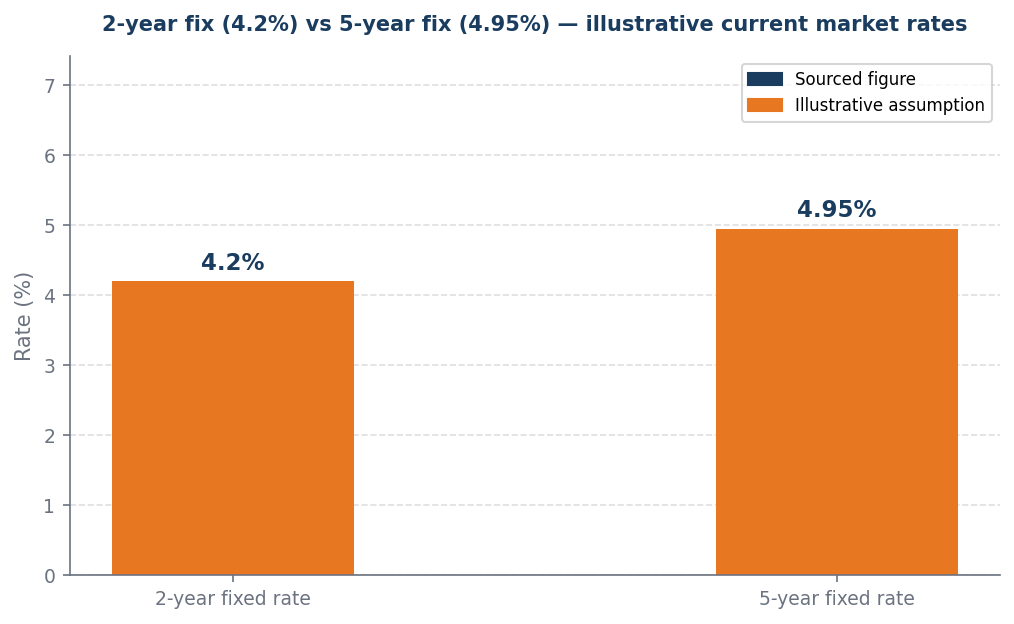 Bar chart: 2-year fixed rate 4.2% vs 5-year fixed rate 4.95%