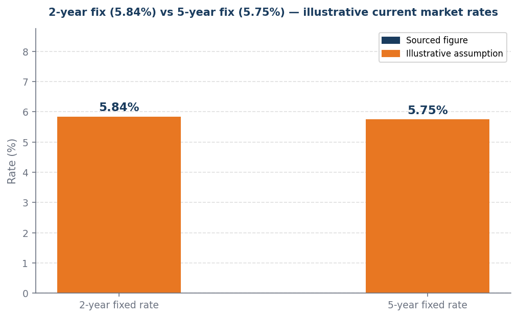 Bar chart: 2-year fixed rate 5.84% vs 5-year fixed rate 5.75%