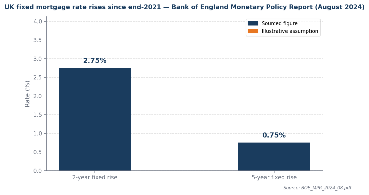 Bar chart: 2-year fixed rates rose 2.75pp, 5-year fixed rates rose 0.75pp since 2021 — Bank of England