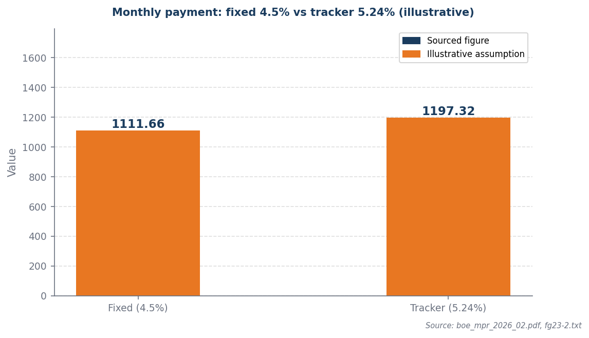 Bar chart: fixed £1,112/month vs tracker £1,197/month