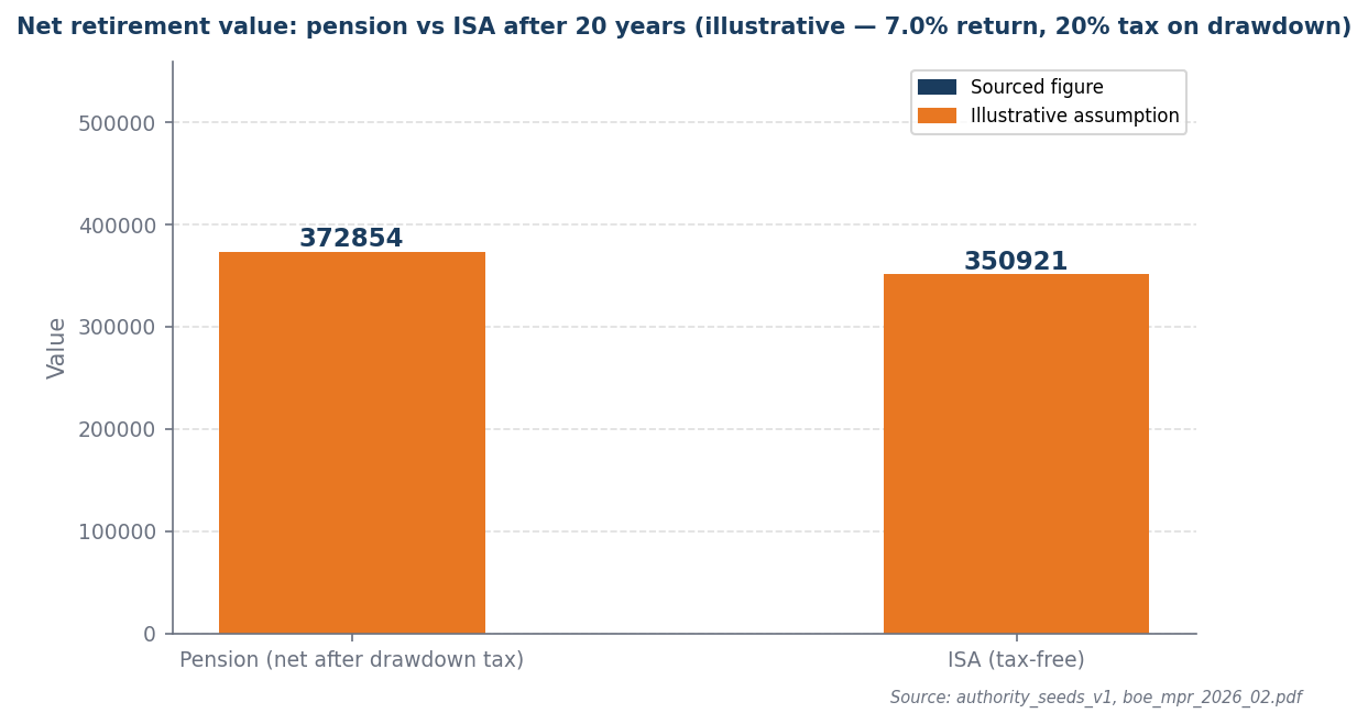 Bar chart comparing net pension value £372,854 vs ISA value £350,921 after 20 years