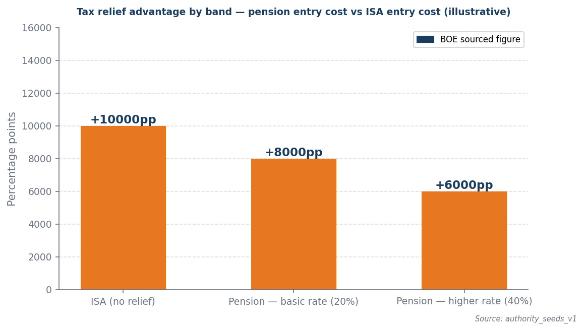 Bar chart: pension net cost £8,000 at basic rate, £6,000 at higher rate vs ISA £10,000