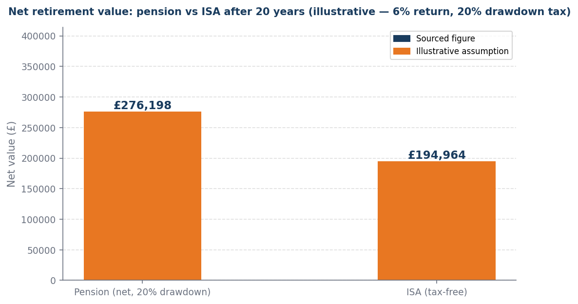 Bar chart: pension net £276,198 vs ISA £194,964