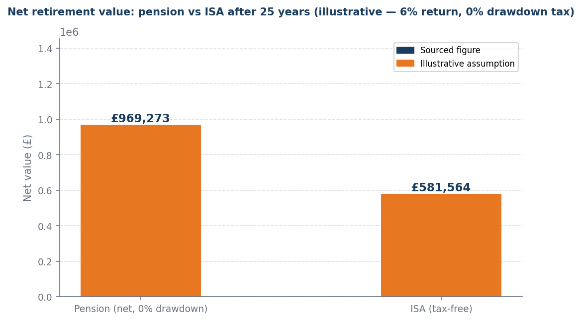 Bar chart: pension net £969,273 vs ISA £581,564