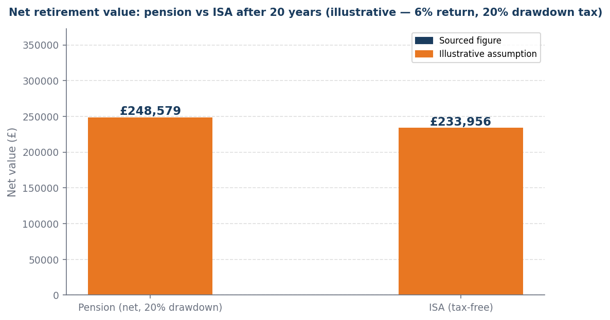 Bar chart: pension net £248,579 vs ISA £233,956