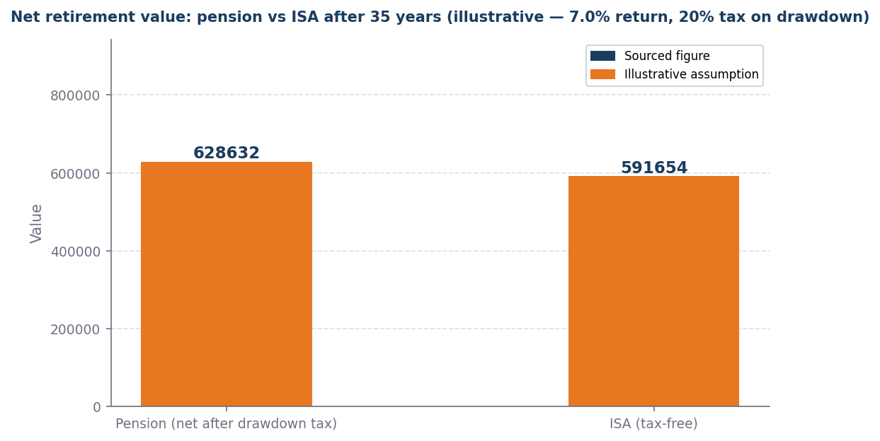 Bar chart comparing net pension value £628,632 vs ISA value £591,654 after 35 years