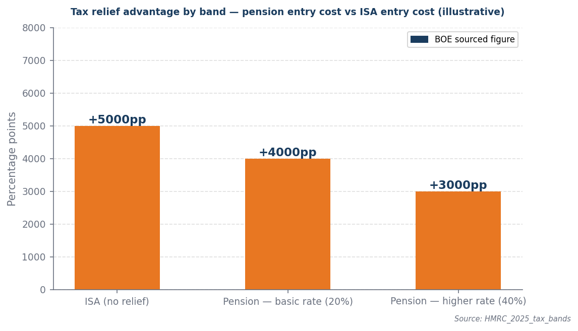 Bar chart: pension net cost £8,000 at basic rate, £6,000 at higher rate vs ISA £10,000