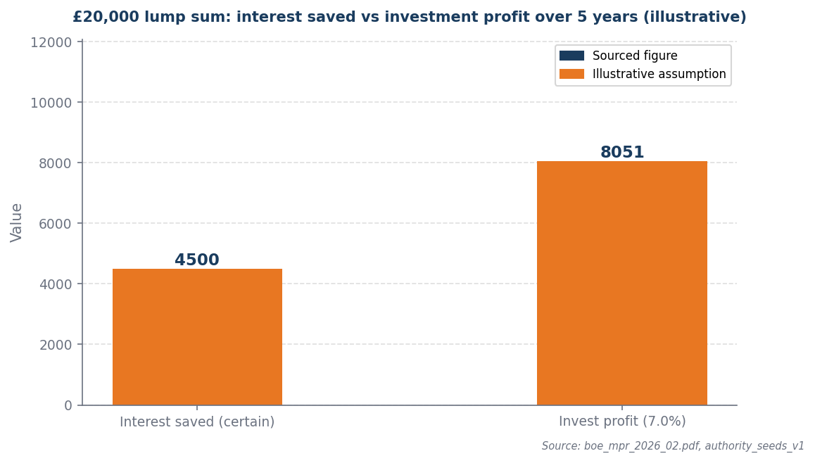 Bar chart: interest saved £4,500 vs invest profit £8,051