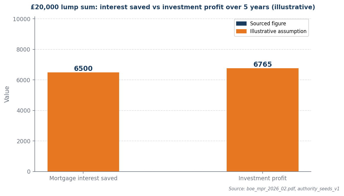 Bar chart: pay down saves £6,500 vs invest profit £6,765