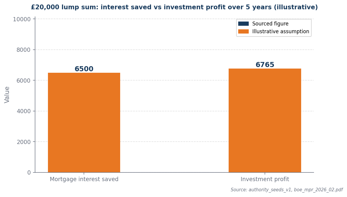 Bar chart: pay down saves £6,500 vs invest profit £6,765