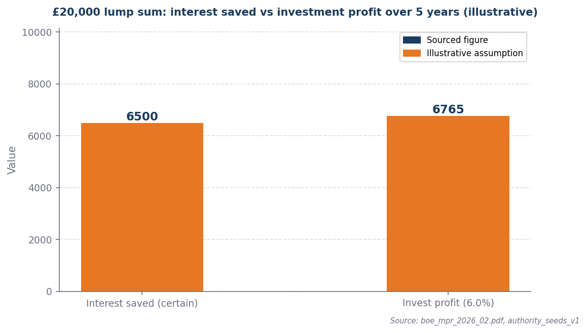 Bar chart: interest saved £6,500 vs invest profit £6,765