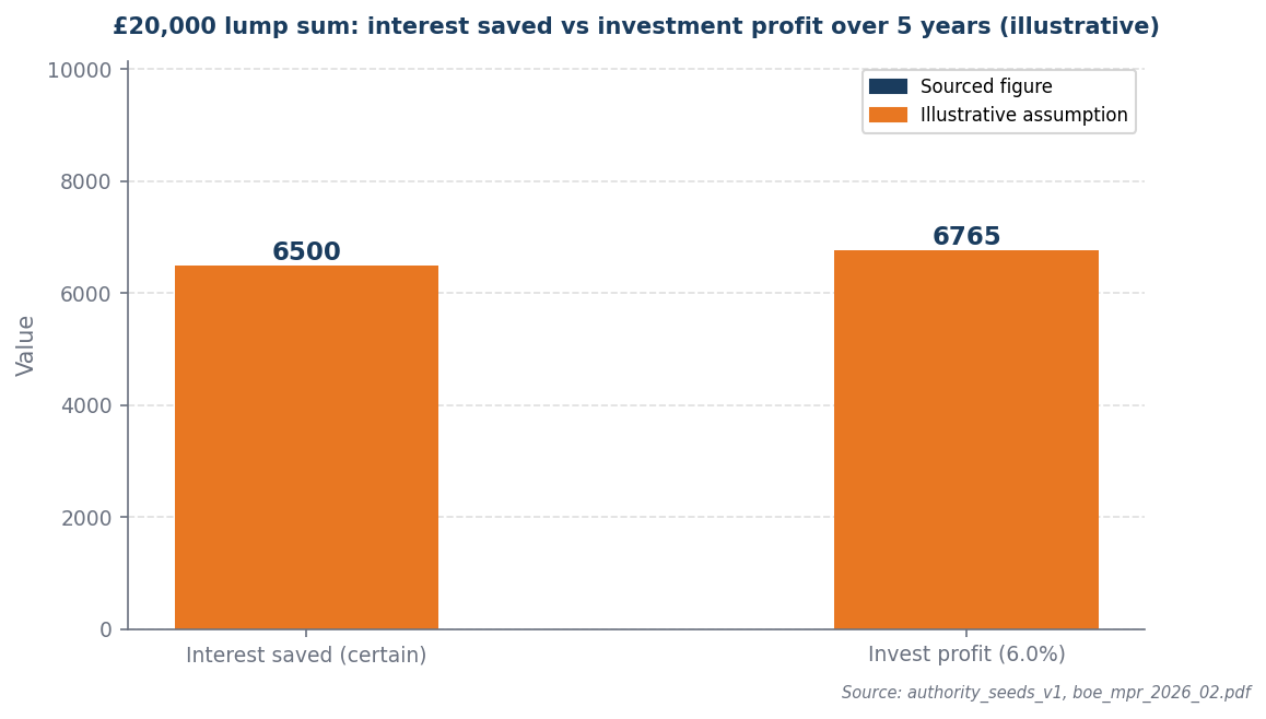 Bar chart: interest saved £6,500 vs invest profit £6,765