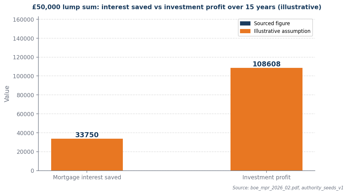 Bar chart: pay down saves £33,750 vs invest profit £108,608