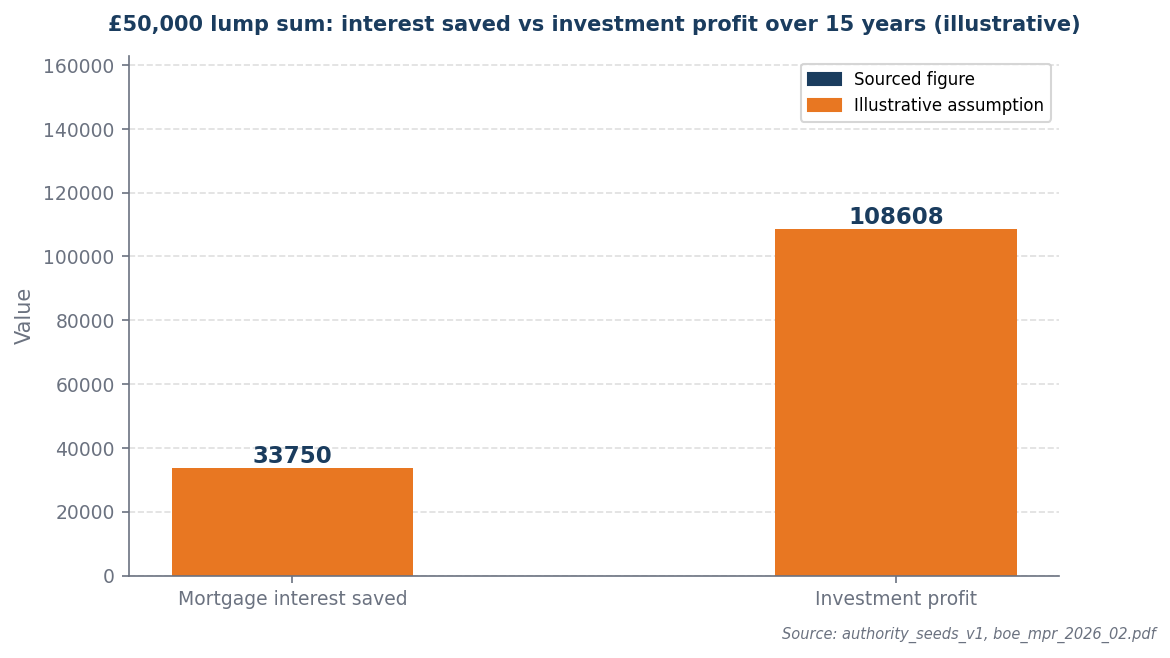 Bar chart: pay down saves £33,750 vs invest profit £108,608