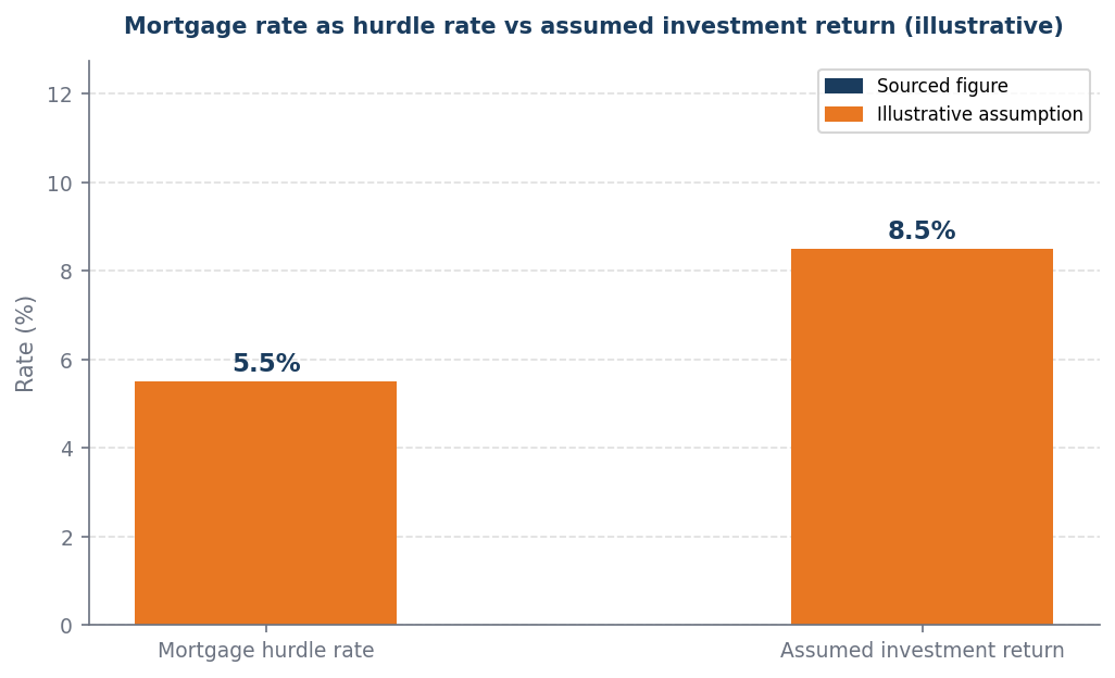 Bar chart: mortgage hurdle 5.5% vs investment return 8.5%