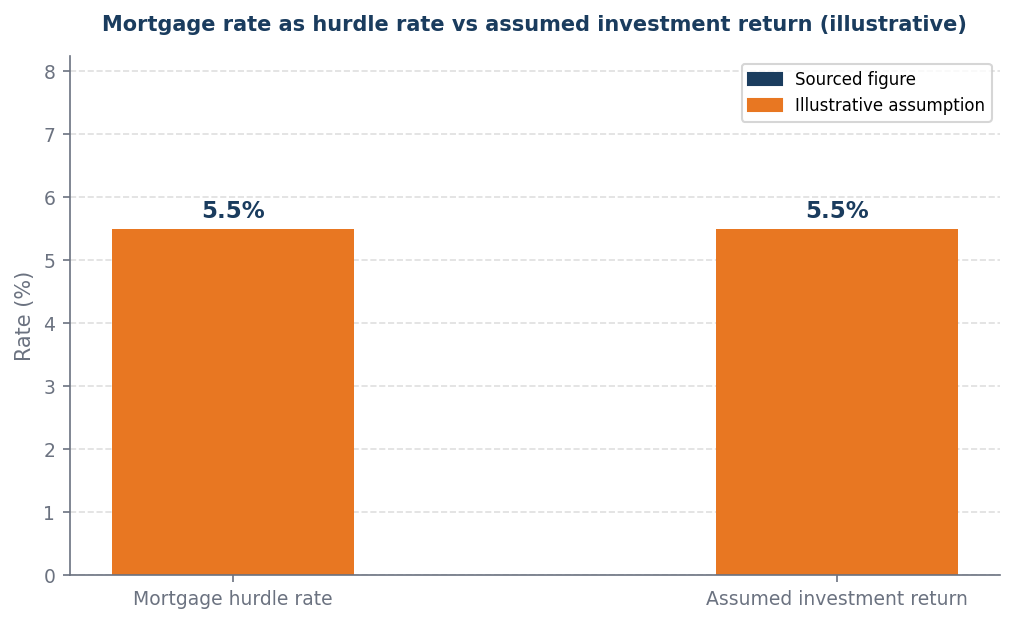 Bar chart: mortgage hurdle 5.5% vs investment return 5.5%