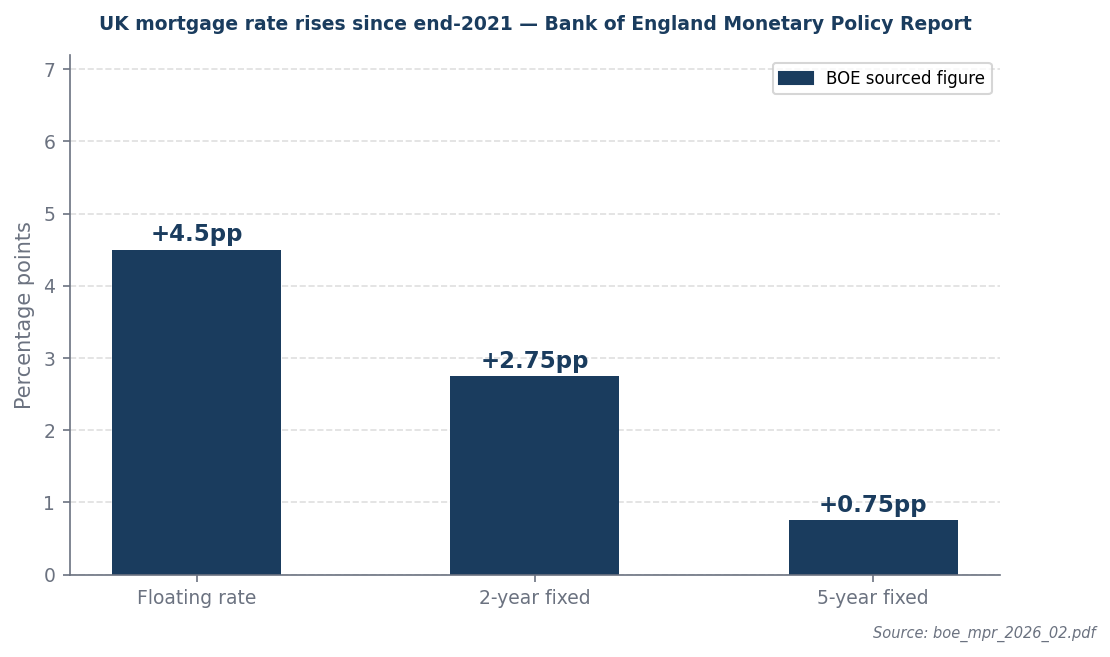 Bar chart: UK mortgage rate increases since 2021 — floating +4.5pp, 2-year fixed +2.75pp, 5-year fixed +0.75pp