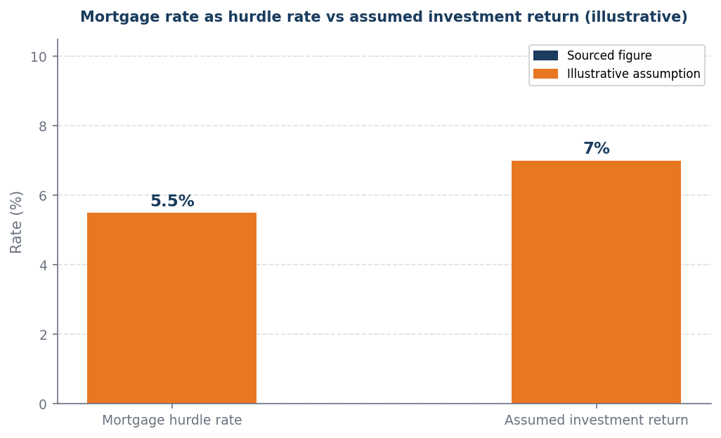 Bar chart: mortgage hurdle 5.5% vs investment return 7.0%