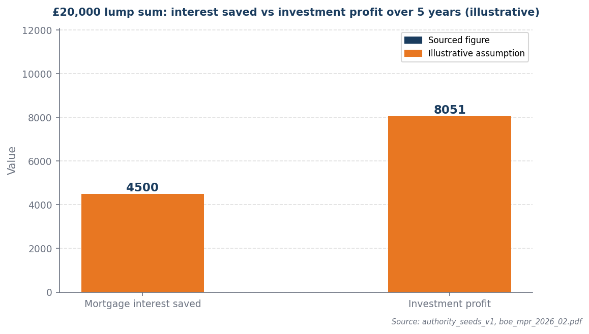 Bar chart: pay down saves £4,500 vs invest profit £8,051
