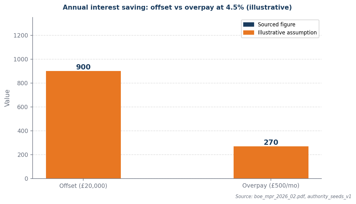 Bar chart: offset annual saving £900 vs overpay saving £270