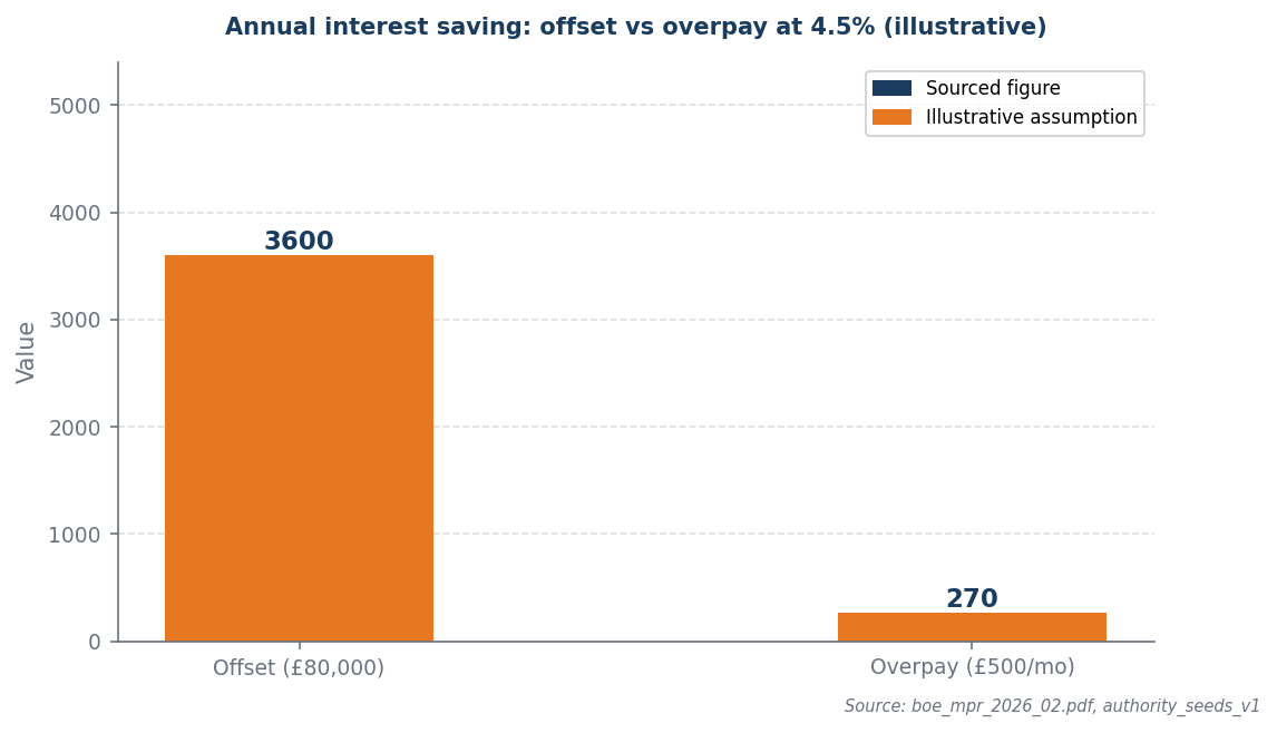 Bar chart: offset annual saving £3,600 vs overpay saving £270
