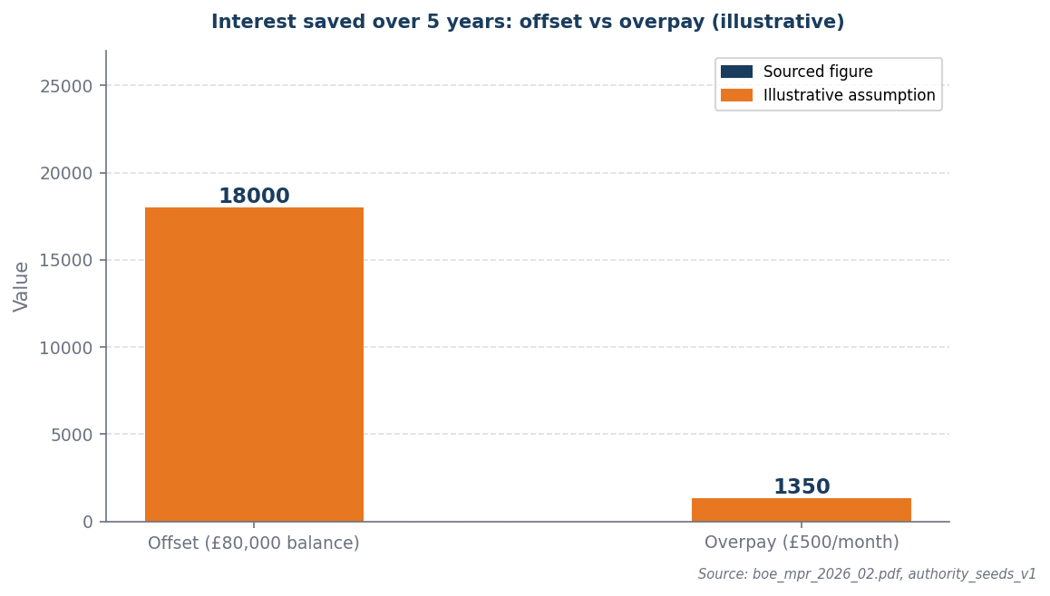 Bar chart: offset saves £18,000 vs overpay saves £1,350 over 5 years