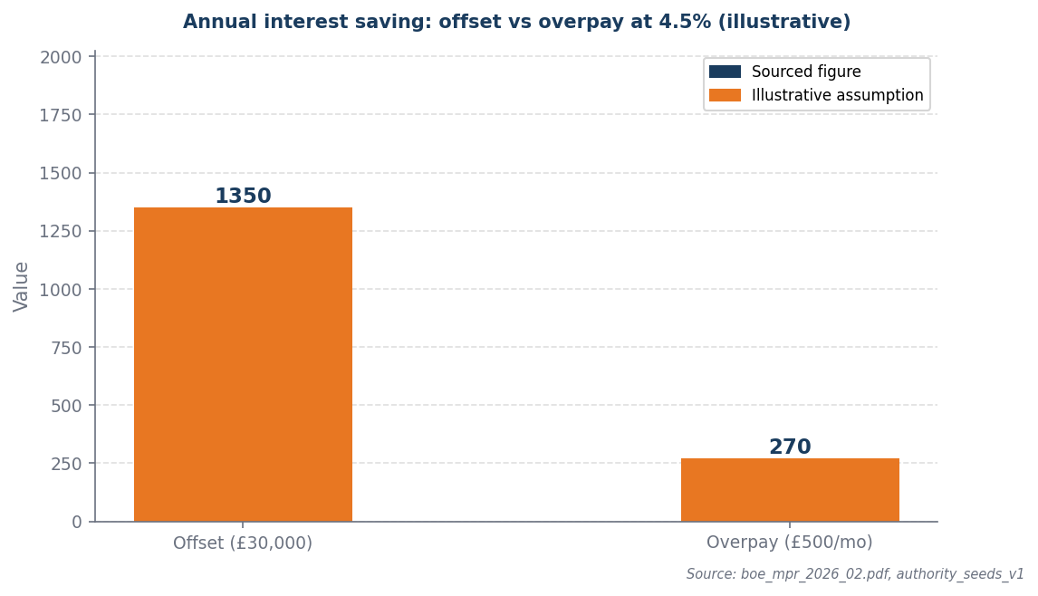 Bar chart: offset annual saving £1,350 vs overpay saving £270
