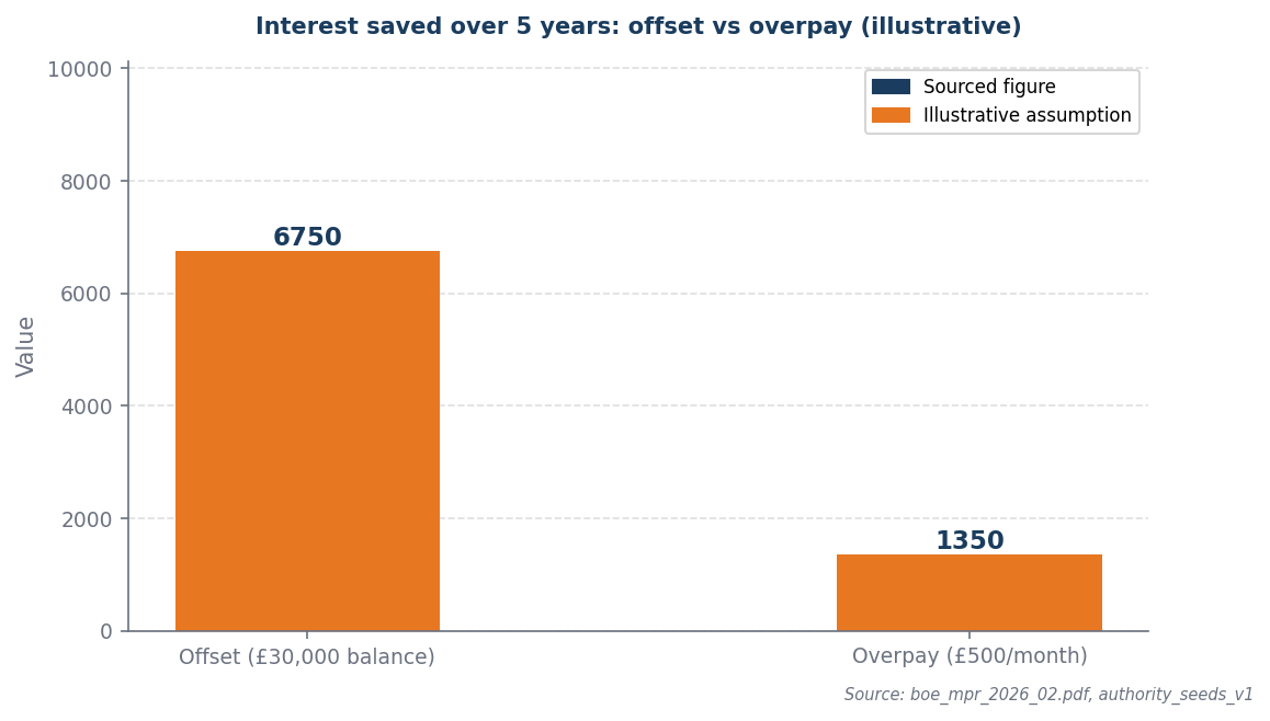 Bar chart: offset saves £6,750 vs overpay saves £1,350 over 5 years