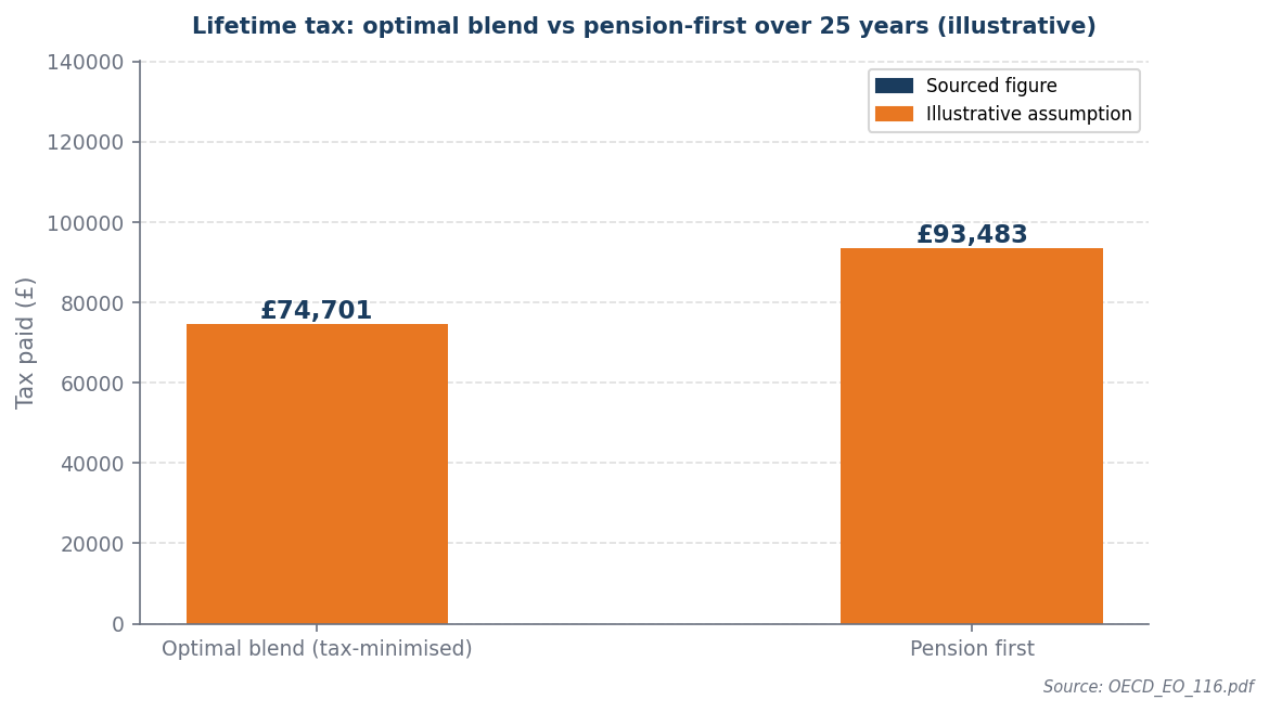 Bar chart: optimal blend £74,701 lifetime tax vs pension-first £93,483