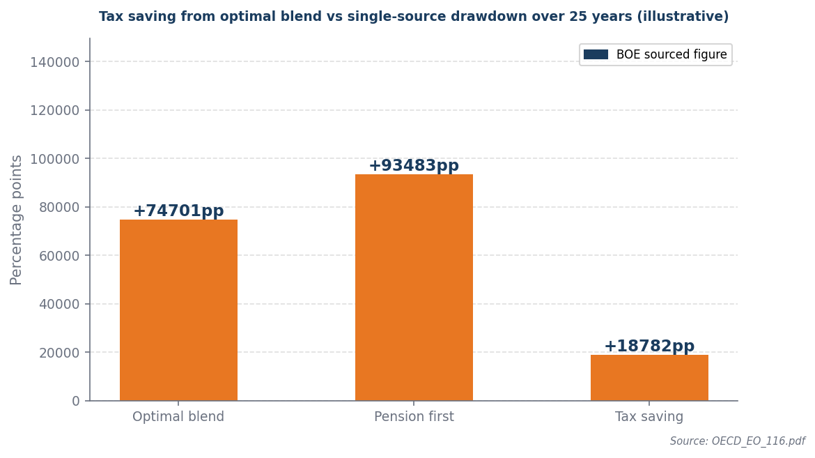 Bar chart: optimal blend saves £18,782 in lifetime tax vs pension-first strategy