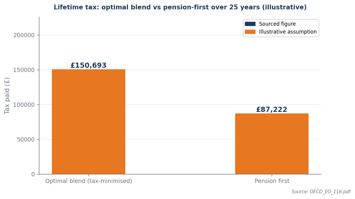 Bar chart: optimal blend £150,693 lifetime tax vs pension-first £87,222