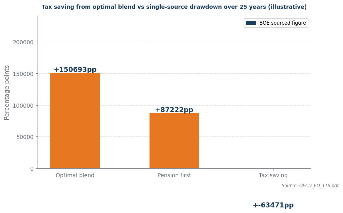 Bar chart: optimal blend saves £-63,471 in lifetime tax vs pension-first strategy