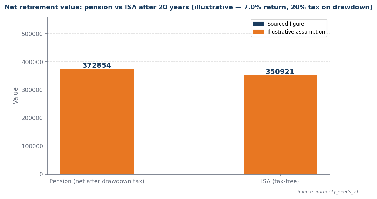 Bar chart comparing net pension value £372,854 vs ISA value £350,921 after 20 years
