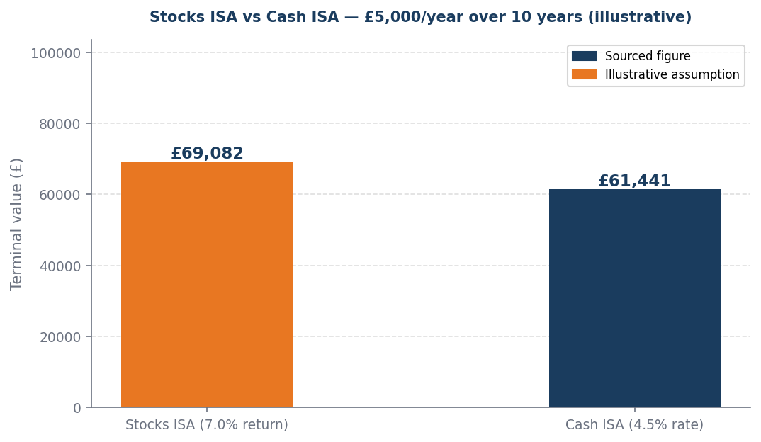 Stocks ISA vs Cash ISA — £5,000/year over 10 years (illustrative)
