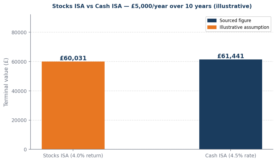 Stocks ISA vs Cash ISA — £5,000/year over 10 years (illustrative)