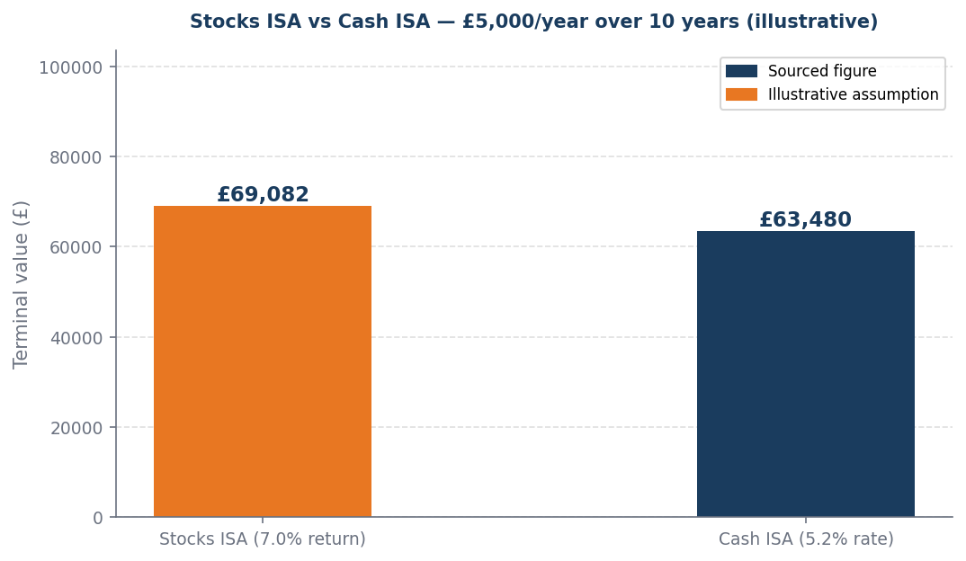 Stocks ISA vs Cash ISA — £5,000/year over 10 years (illustrative)