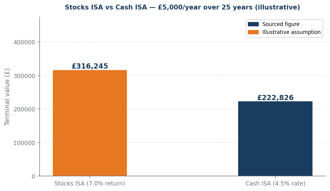 Stocks ISA vs Cash ISA — £5,000/year over 25 years (illustrative)